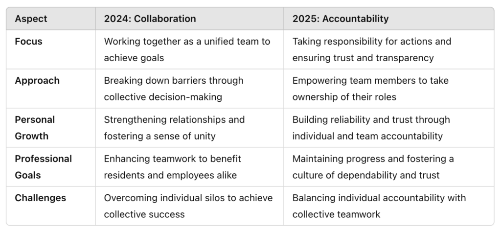 "2024-2025 Word of the Year: Collaboration vs. Accountability" table comparing focuses, approaches, personal growth, professional goals, and challenges for leadership themes.